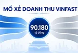 Bên trong kỷ lục 90.179 tỷ đồng của VinFast, hé lộ thực tế tại nhà máy Hoa Kỳ