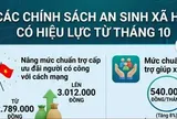 [Infographic] Những chính sách an sinh xã hội có hiệu lực từ tháng 10/2026
