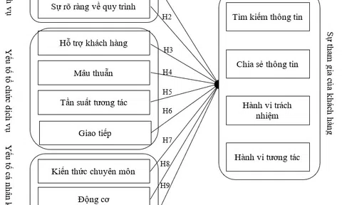 Các yếu tố ảnh hưởng đến sự tham gia của khách hàng trong quá trình cung ứng dịch vụ chuyên môn: Nghiên cứu lĩnh vực dịch vụ tư vấn marketing ở Việt Nam