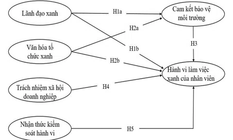 Các yếu tố ảnh hưởng đến hành vi làm việc xanh của nhân viên tại các doanh nghiệp nhỏ và vừa trên địa bàn TP. Hà Nội