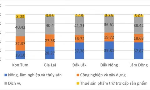 Tăng cường đóng góp của yếu tố năng suất tổng hợp (TFP) trong tăng trưởng kinh tế tỉnh Đắk Nông