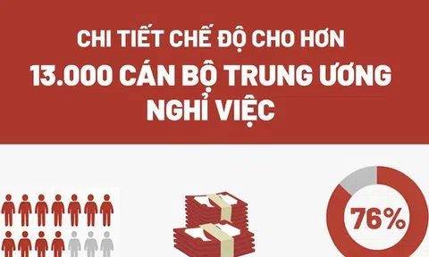 Chi tiết chế độ cho hơn 13.000 cán bộ Trung ương nghỉ việc