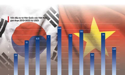 Thực trạng hoạt động đầu tư của Hàn Quốc vào ngành công nghiệp hỗ trợ ở Việt Nam