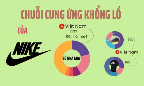Đại bàng Mỹ nắm 162 nhà máy, tạo ra 500 nghìn việc làm, tham vọng đưa Việt Nam thành cứ điểm hàng đầu thế giới