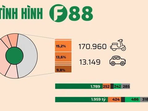 Hệ thống cầm đồ lớn nhất Việt Nam lần đầu công bố BCTC chi tiết: Gần 3.700 tỷ cho vay, lãi và phí tối đa 8,1%/tháng, lợi nhuận chủ yếu đến từ xử lý tài sản