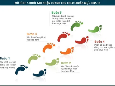 Nâng cao tính minh bạch tài chính: Tác động của Chuẩn mực Báo cáo Tài chính Quốc tế số 15 đối với doanh nghiệp Việt Nam