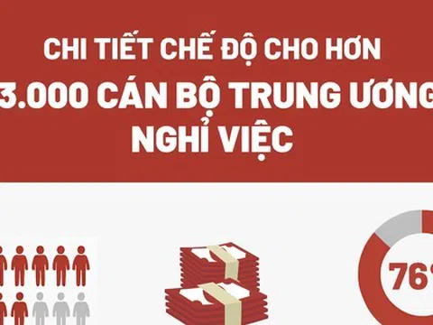 Chi tiết chế độ cho hơn 13.000 cán bộ Trung ương nghỉ việc