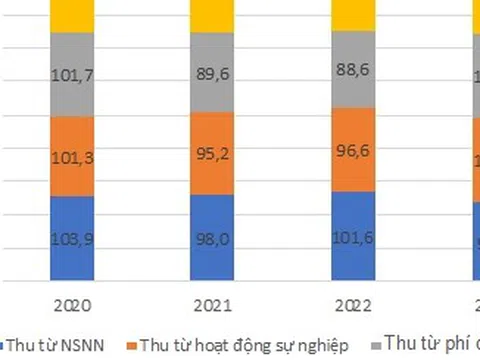 Hoàn thiện quản lý nguồn thu của các đơn vị sự nghiệp thuộc Quân khu 1- Bộ Quốc phòng