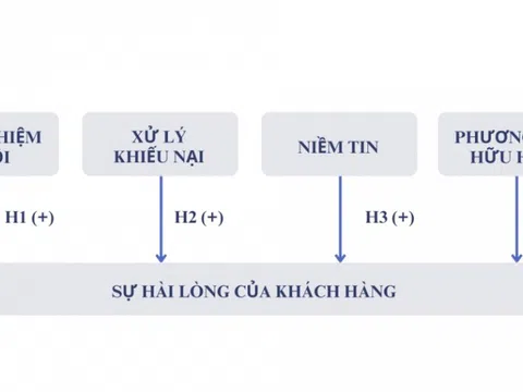 Các yếu tố ảnh hưởng đến sự hài lòng của khách hàng đối với dịch vụ của Viettel Post